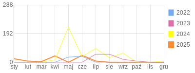 Wykres roczny blog rowerowy simi.bikestats.pl